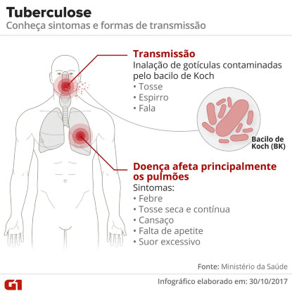 sintomas-e-formas-de-transmissao-tuberculose